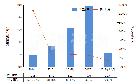 2014-2018年3月中國頭孢唑啉及其鹽(HS29419053)進(jìn)口量及增速統(tǒng)計(jì) 2014-2018年3月中國頭孢唑啉及其鹽(HS29419053)進(jìn)口量及增速統(tǒng)計(jì)